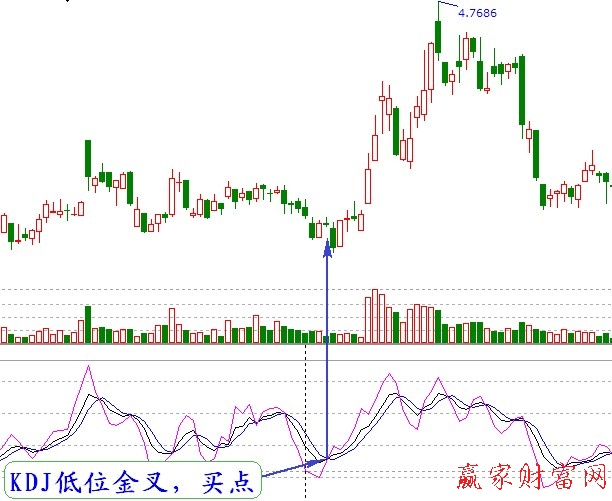 Im体育app官方下载入口：KDJ低位金叉买入才智